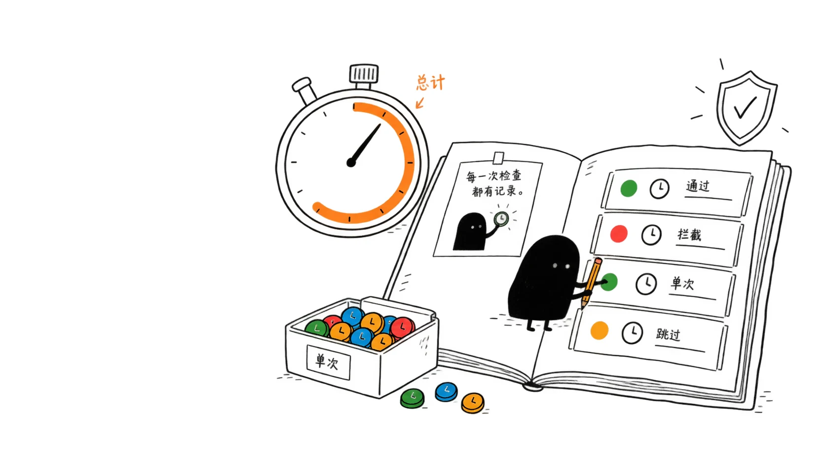 Hand-drawn illustration of an admin task record with safety states, a shield, and timing details